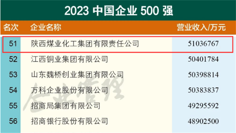 陜煤集團(tuán)位列第51位！2023中國企業(yè)500強(qiáng)榜單發(fā)布1.png