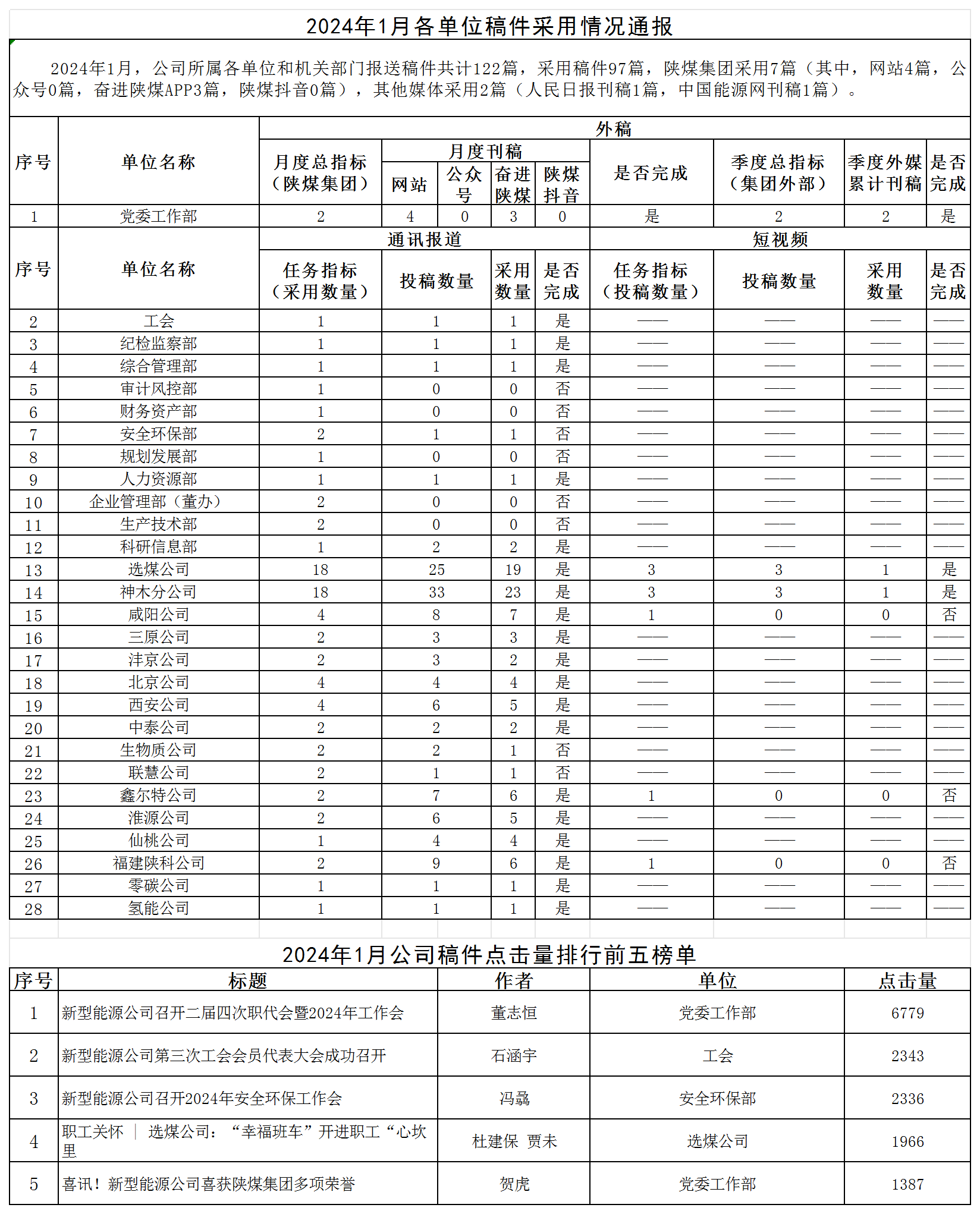 2024年1月各單位稿件采用情況通報.png