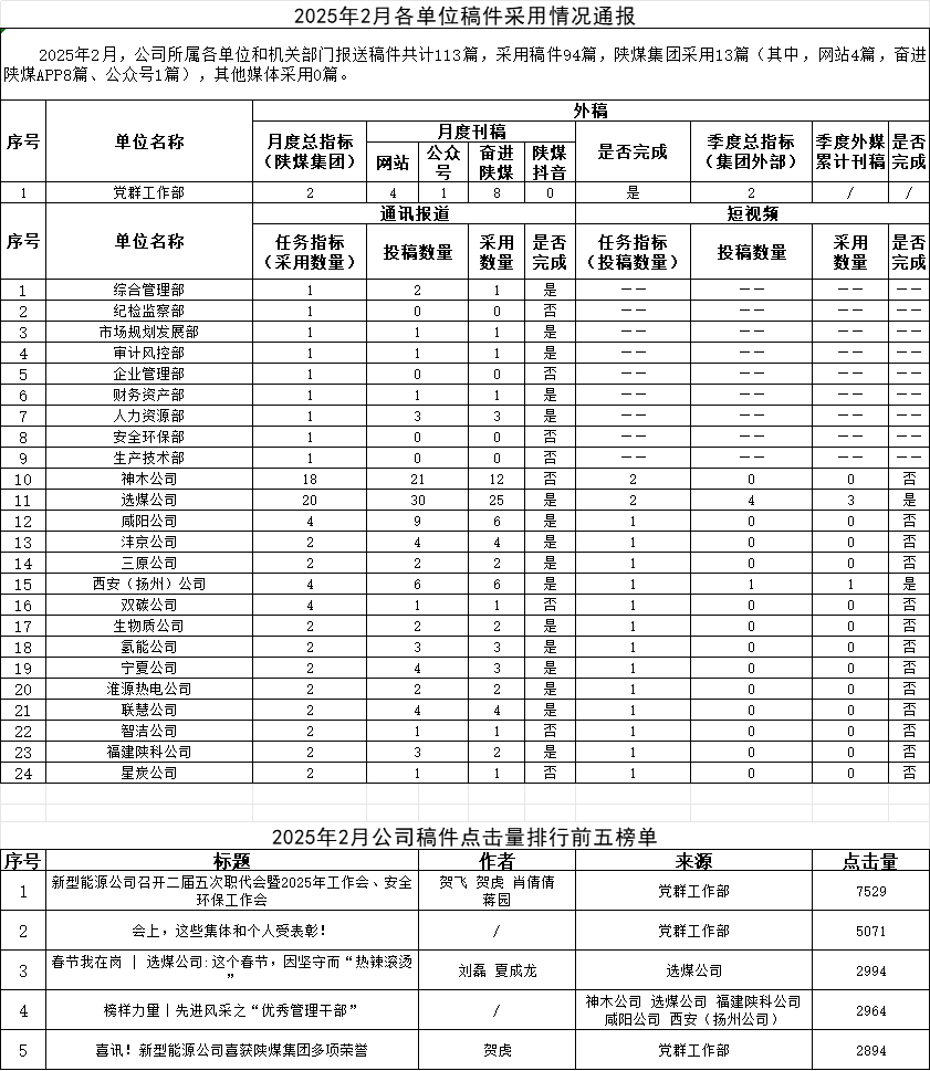 2月稿件通報.png